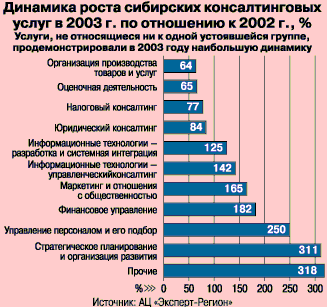 Динамика роста сибирских консалтинговых  услуг в 2003 г. по отношению к 2002 г.