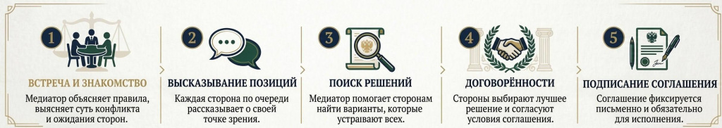 процедура медиация.jpg